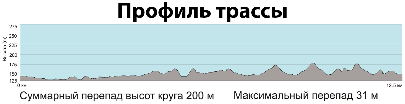 Перепад высоты лыжной трассы «Волкуша»